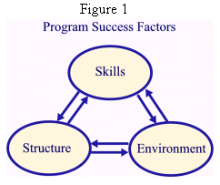 Program Success Factors