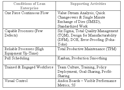 Conditions of Lean Enterprise