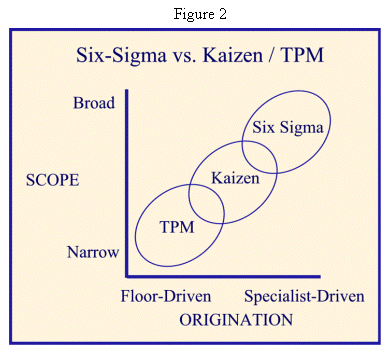 Six Sigma vs. Kaizen TPM